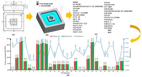 cnc power consumption prediction